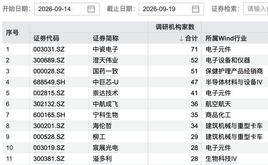 71家机构，“盯上”1家公司