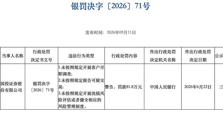 客户尽职调查违规、可疑交易未报告，国投证券、东方财富证券同日被央行处罚