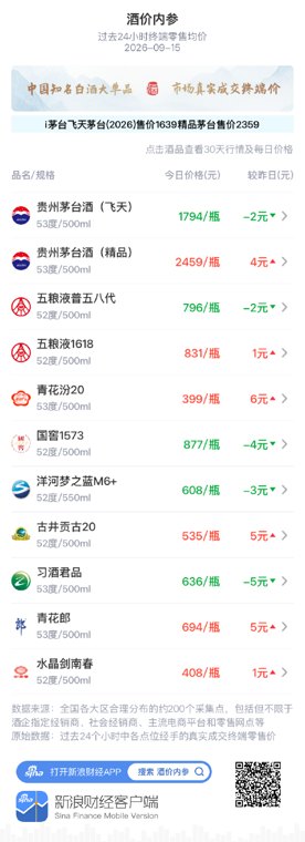 精品茅台、青花汾20连续上涨 国窖1573、习酒君品显著回调