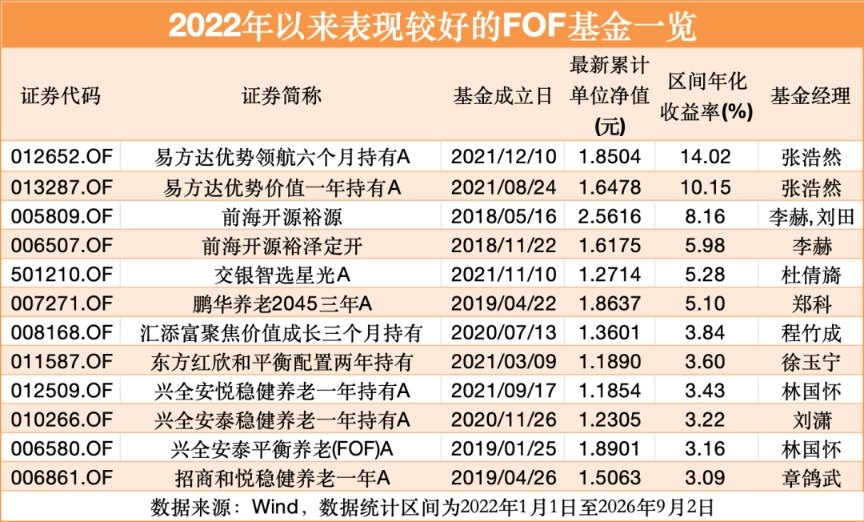 公募FOF九年蝶变：从“基金组合”到“资产配置革命”