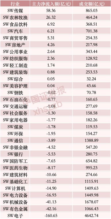 “吸金”逾58亿元，主力资金重点布局这一方向