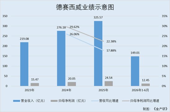 德赛西威：定增半年后递表港股 购买逾27亿元理财累计分红超18亿元反募资补流